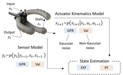 Learning-based state estimation on soft robotic systems